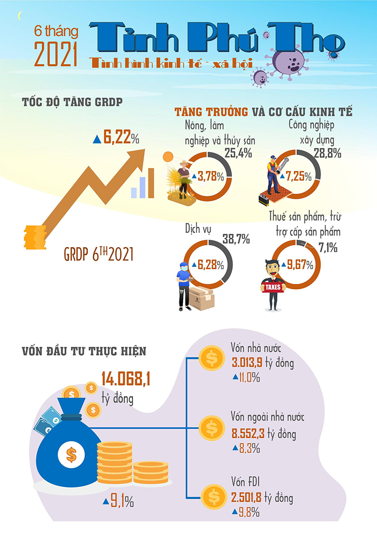 [Infographics] Số liệu Thống kê chủ yếu tỉnh Phú Thọ 6 tháng đầu năm 2021