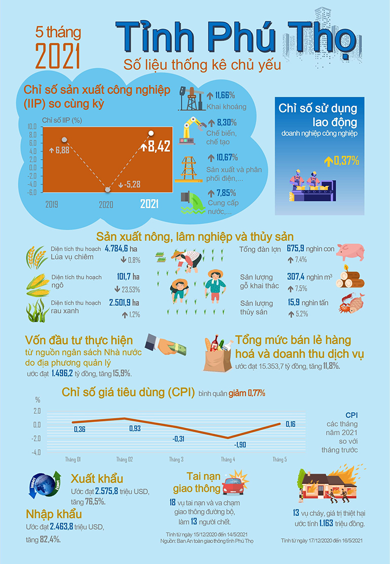[Infographics] Số liệu Thống kê chủ yếu tỉnh Phú Thọ tháng 5 năm 2021