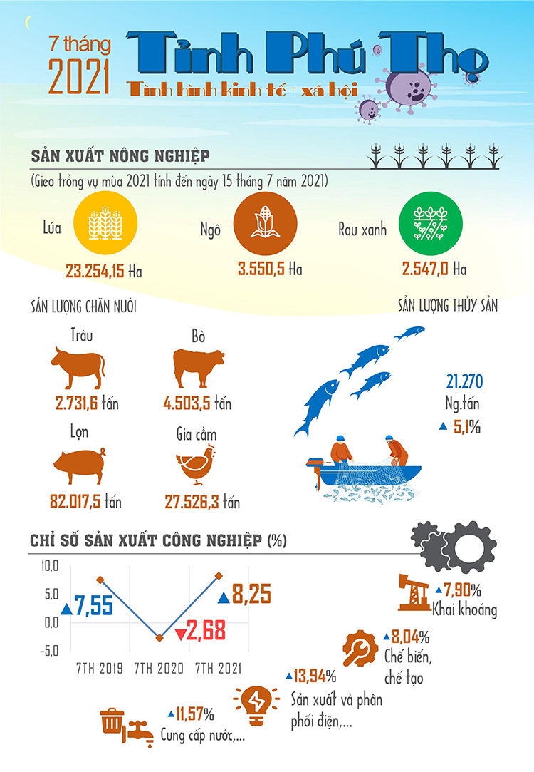 [Infographics] Số liệu Thống kê chủ yếu tỉnh Phú Thọ tháng 7 năm 2021