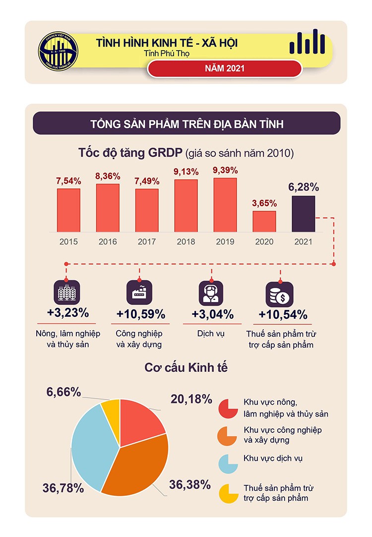 [Infographics] Số liệu Thống kê chủ yếu tỉnh Phú Thọ tháng 12 năm 2021