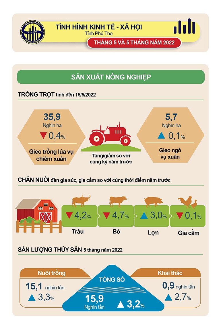[Infographics] Số liệu Thống kê chủ yếu tỉnh Phú Thọ tháng 5 năm 2022