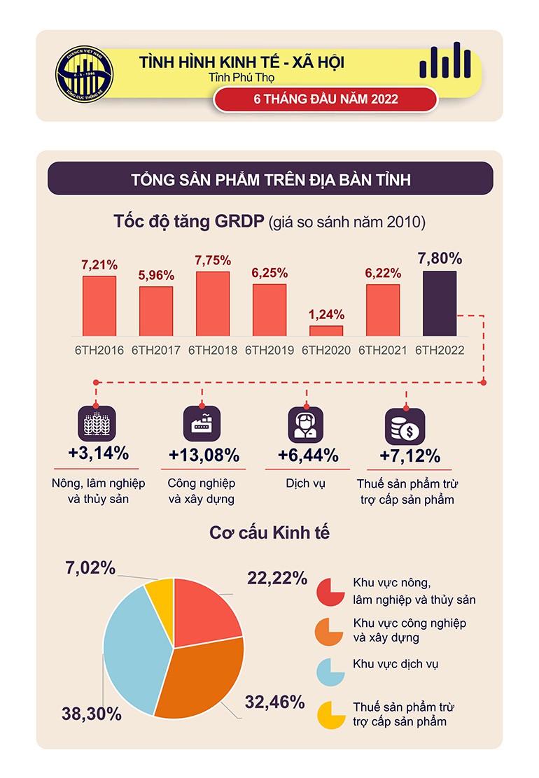 [Infographics] Số liệu Thống kê chủ yếu tỉnh Phú Thọ 6 tháng đầu năm 2022