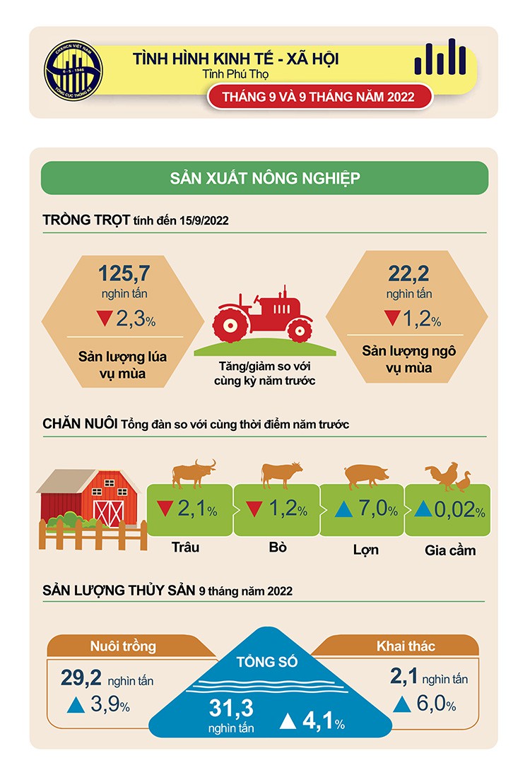 [Infographics] Số liệu Thống kê chủ yếu tỉnh Phú Thọ tháng 9 năm 2022