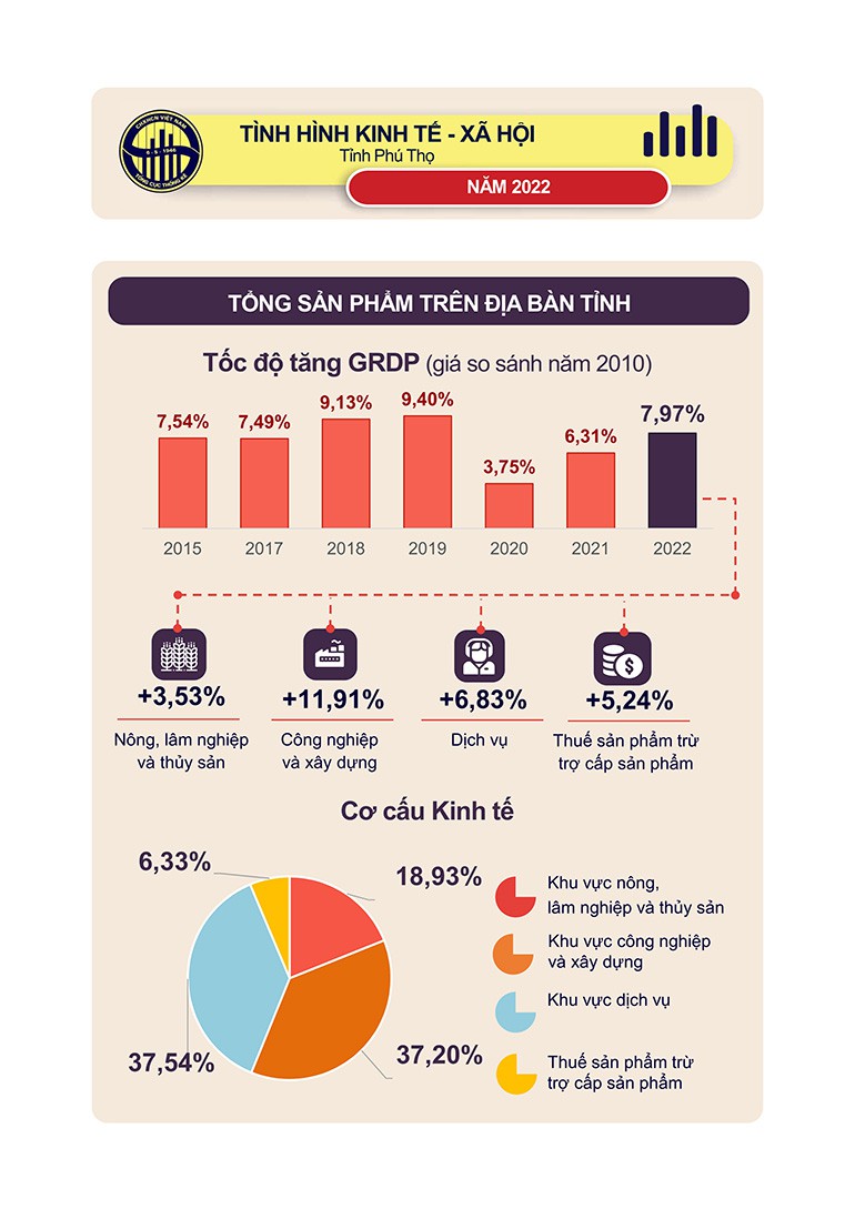 [infographics] Số liệu Thống kê chủ yếu tỉnh Phú Thọ năm 2022