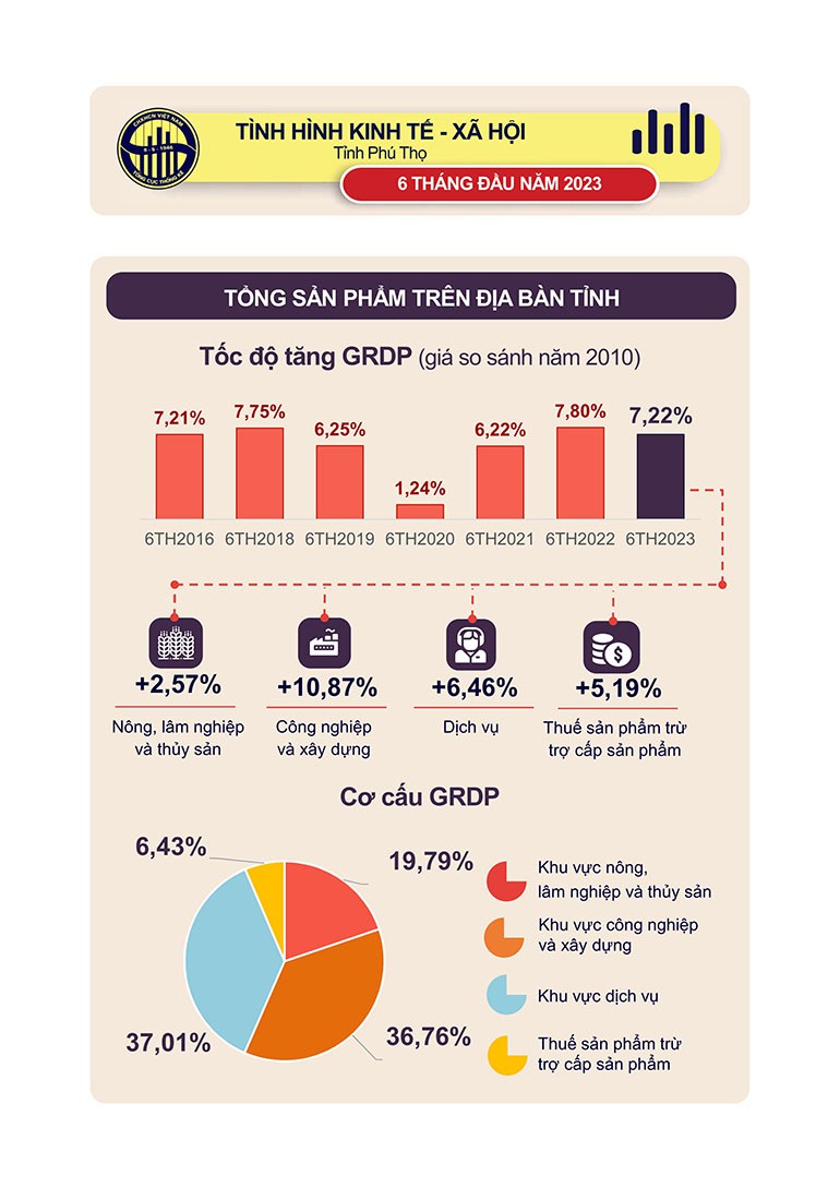 [Infographics] Số liệu thống kê chủ yếu tỉnh Phú Thọ 6 tháng đầu năm 2023
