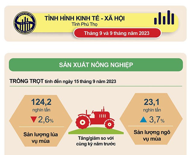 Tình hình kinh tế - xã hội 9 tháng năm 2023 tỉnh Phú Thọ
