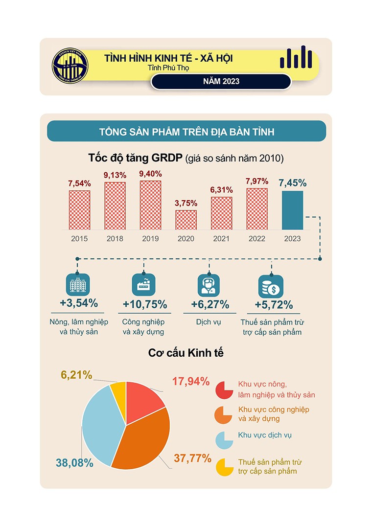 [Infographics] Số liệu thống kê chủ yếu tỉnh Phú Thọ năm 2023