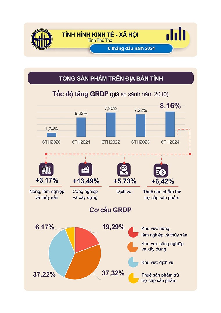 [Infographics] Số liệu thống kê chủ yếu tỉnh Phú Thọ 6 tháng đầu năm 2024