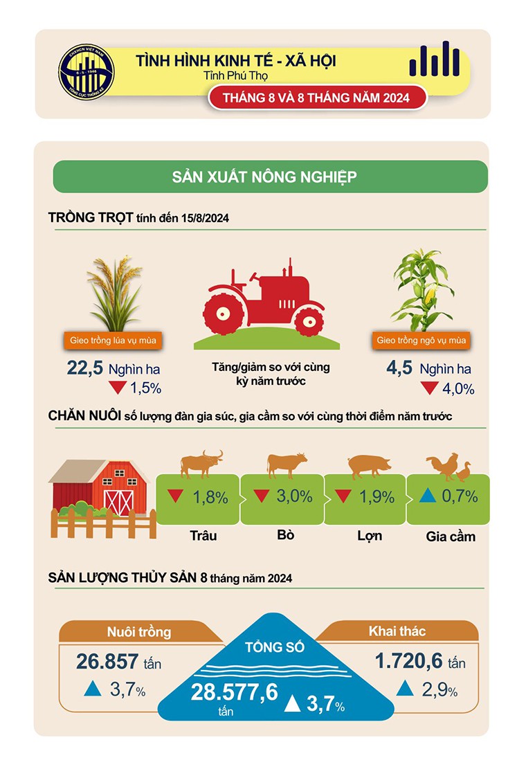 [Infographics] Số liệu thống kê chủ yếu tỉnh Phú Thọ 8 tháng năm 2024