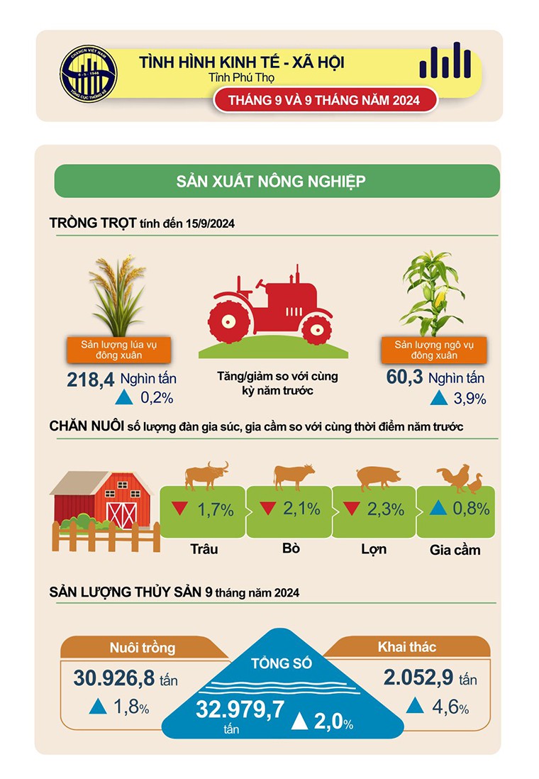 [Infographics] Số liệu thống kê chủ yếu tỉnh Phú Thọ 9 tháng năm 2024