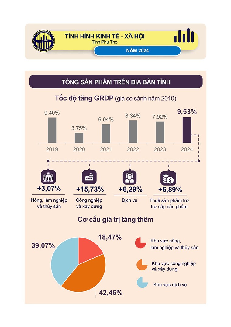 [Infographics] Số liệu thống kê chủ yếu tỉnh Phú Thọ năm 2024