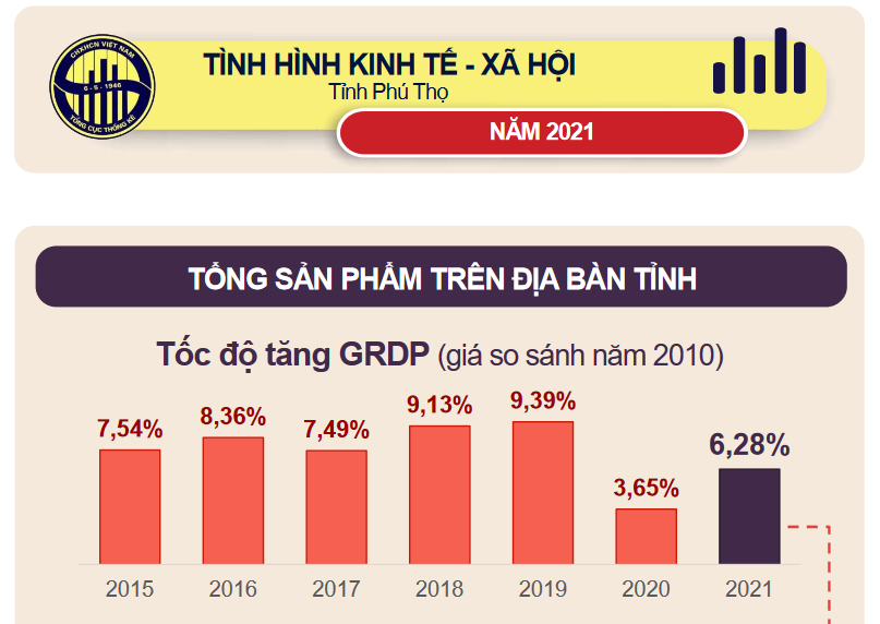 Tình hình kinh tế - xã hội năm 2021 tỉnh Phú Thọ