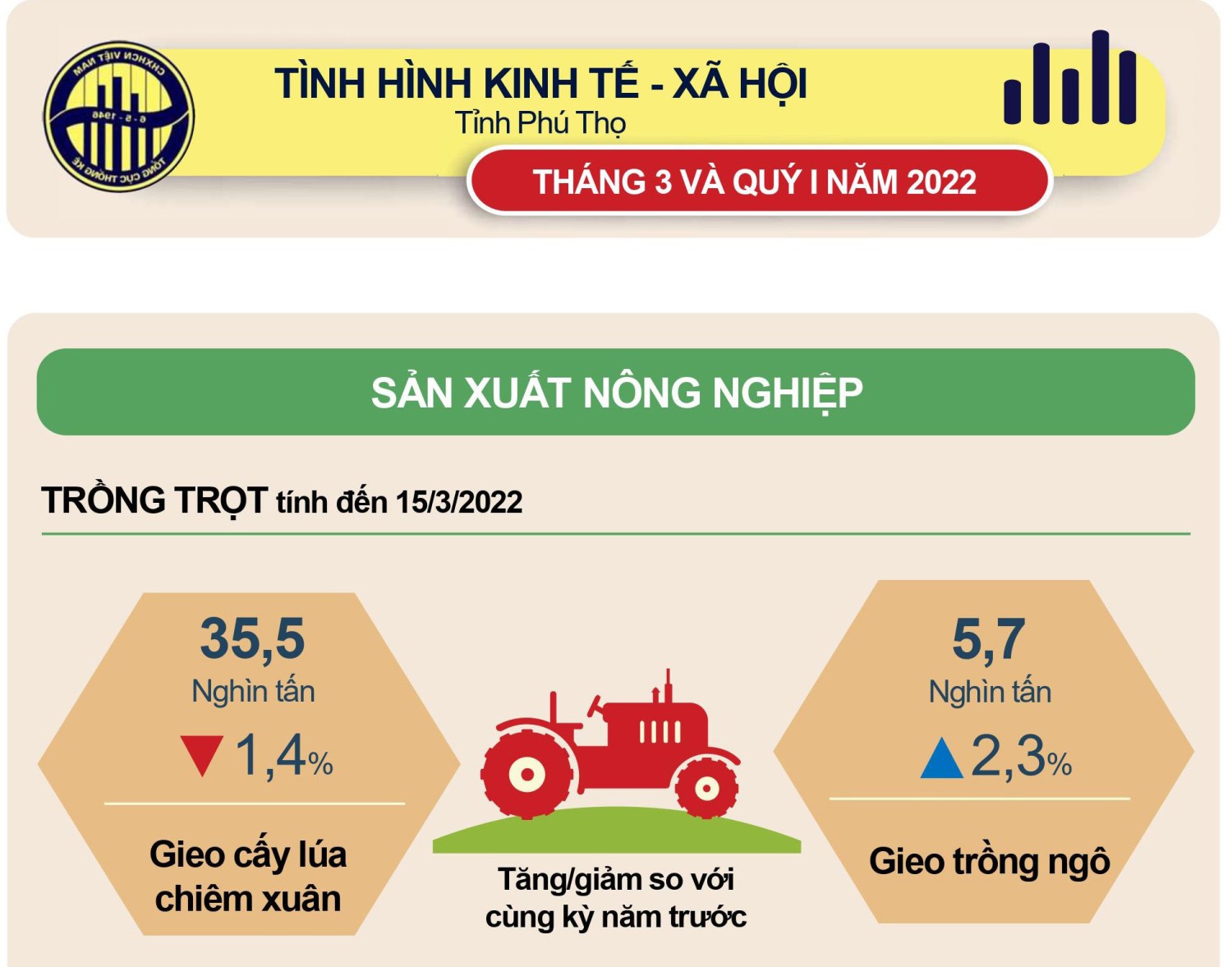 Tình hình kinh tế - xã hội quý 1 năm 2022 tỉnh Phú Thọ