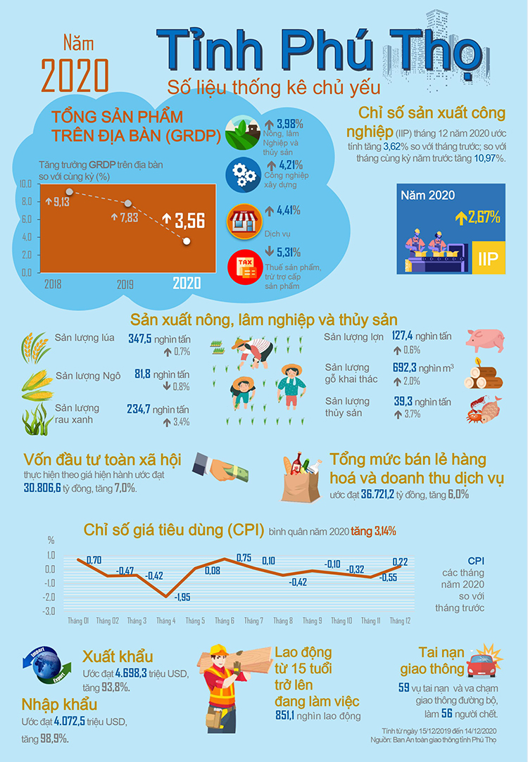 [Infographics] Số liệu Thống kê chủ yếu tỉnh Phú Thọ năm 2020
