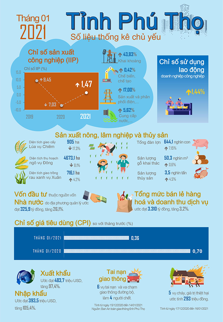 [Infographics] Số liệu Thống kê chủ yếu tỉnh Phú Thọ tháng 01 năm 2021